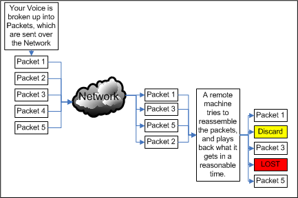 How Packets Travel in VoIP